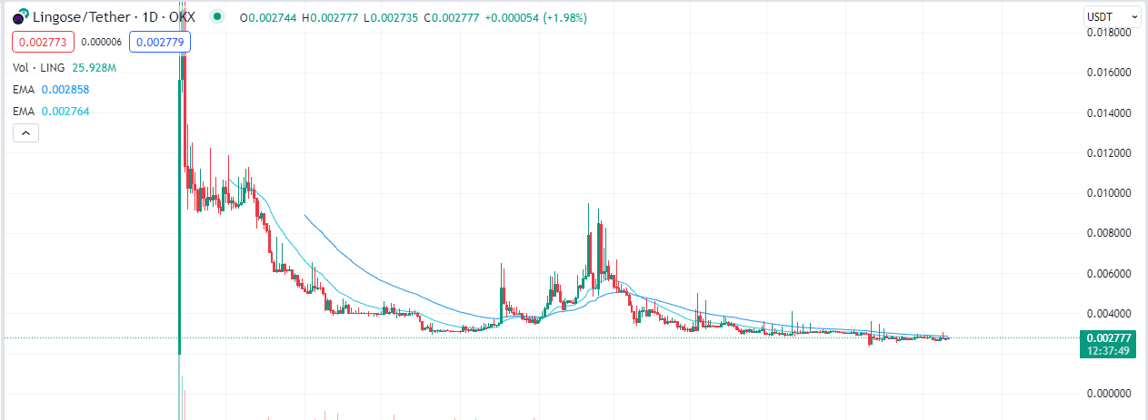 What Is Lingose GameFi? | Should You Invest in Lingose (LING) Coin or Not? lingose price chart