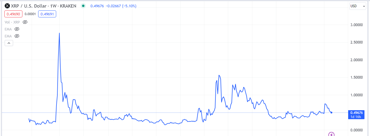 Could Ripple Reach $10000: Assessing Negative Factors Ripple weekly chart