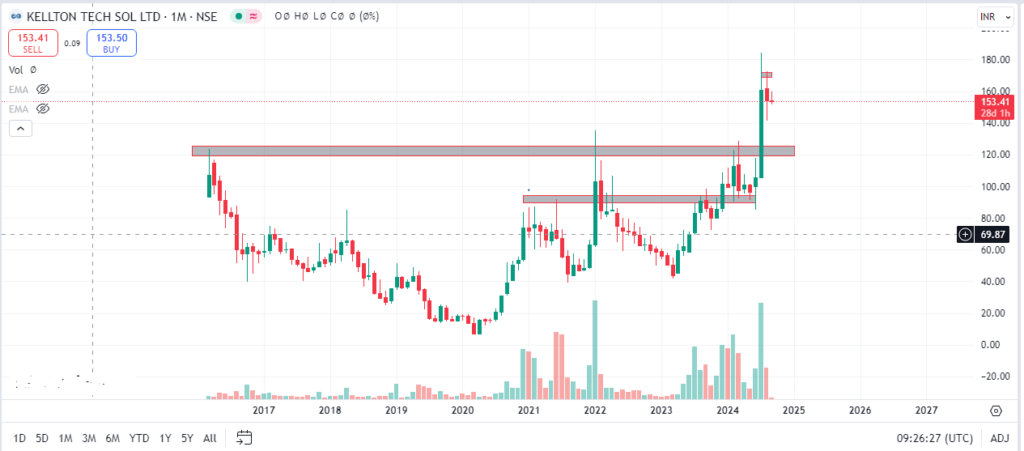 Kellton tech share price target 2025 2030 2035 2040 2050 Kellton tech share price target 2025 2030 2035 2040 2050